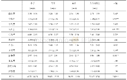 《表1 罪犯在人格障碍分量表及量表总分上的文化水平差异比较》