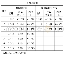 《表4 总方差解释：在线教学课程综合竞争力评价——基于因子分析法的实证研究》