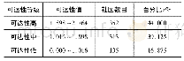 表2 可达性结果统计：计算机辅助公共服务设施的可达性分析