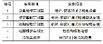 《表1 校内实训基地及项目》