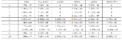 表1 ADAM-GWO与现有其他算法最优解的对比数据(平均值)