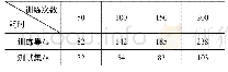 表5 决策树模型耗时对比