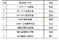 表1“RFID原理与应用”常见实验项目