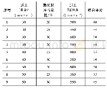 表1 加工速度，激光脉冲占空比，加工加速三因素正交实验