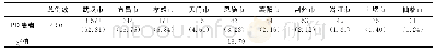 《表1 PD患者地区分布比较（n,%)》