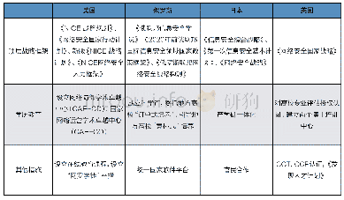 《表1 多国政府培养机制对比表》