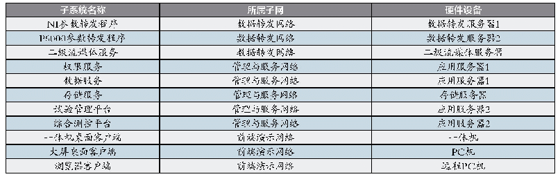 表2 子系统与硬件部署关系