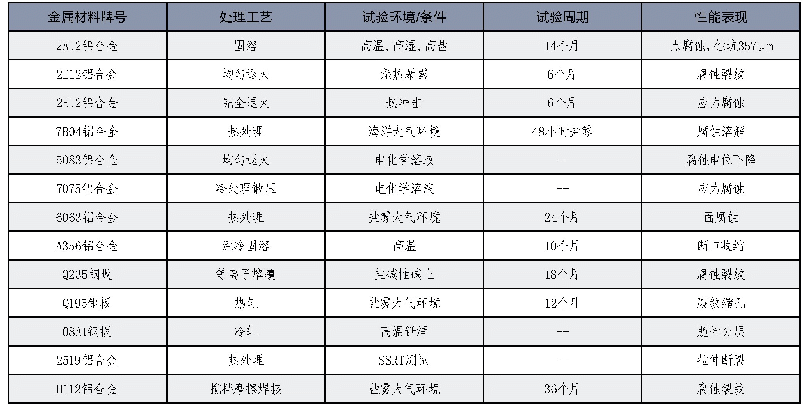 表1 常用金属材料环境适应性信息表