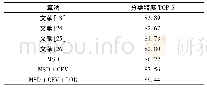 《表1 Scene-15数据集分类实验结果》