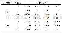 《表2 插座2误差测量结果》