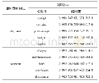 《表1 相似词和相似度示例 (top 5)》