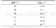 《表1 目标切向中心定位误差》