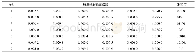 《表3 部分测试样本输出结果》