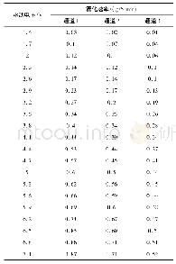 《表1 驱动电压与物化速率关系》