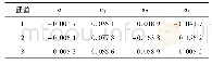 《表3 三次多项式模型参数表》