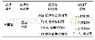 表1 计量值控制图分类：基于控制图的有轨电车能耗分析方法研究