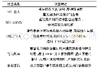 表2 攻击类型及其特点：基于DAPA的卷积神经网络Web异常流量检测方法