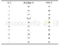 《表3 伪装攻击拦截率：基于属性加密的计算机数据库安全检测工具的设计与运用》