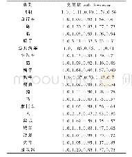 表4 各类别真实框宽高比K-Means聚类结果