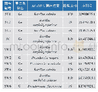 《表2 代表菌株鉴定结果：海洋源蛋白酶产生菌筛选及酶学特性的初步研究》