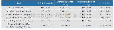 《表3 各重组菌的生长情况及胞内NAD (H) 含量测定》