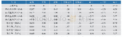 《表4 以参比溶液为基准的韩式泡胡萝卜、泡白菜的味觉分析结果》