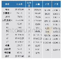 《表4 回归方程的方差分析》