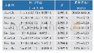 表3 标准回归方程、相关系数和质量浓度线性范围