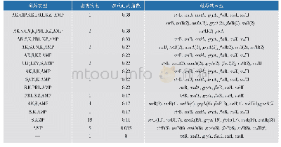 表3 副溶血性弧菌耐药表型、多重耐药（Multiple antimicrobial resistance,MAR)MAR index、耐药基因型比较研究