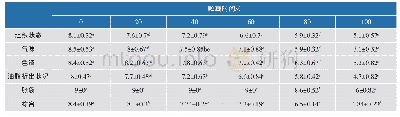 《表6 红酥鸡菜肴在冷藏期间的感官变化》