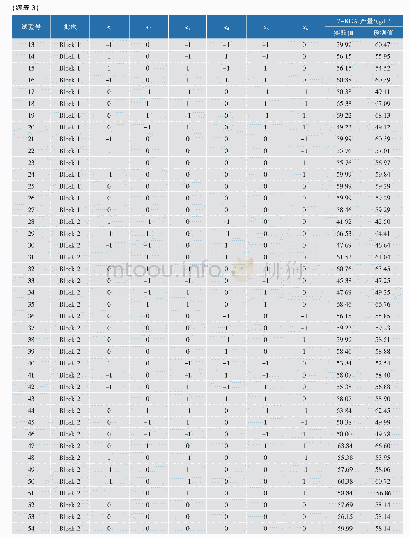 《表3 BBD实验设计及结果》