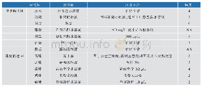 表2 描述词参照样：中国酿造食醋风味轮的构建及应用