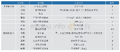 《表2 描述词参照样：中国酿造食醋风味轮的构建及应用》