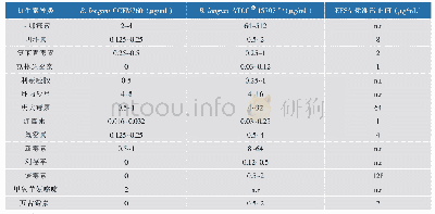 表5 14种抗生素对B.longum CCFM760菌株的最小抑制质量浓度