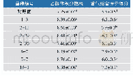 《表2 酵母菌乙醇体积分数与香气感官评价得分》