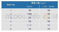 表5 实际牛奶样品中卡那霉素的残留检测