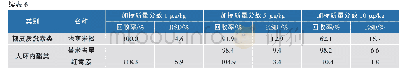 《表6 20种药物的加标回收率以及相对标准偏差（n=6)》