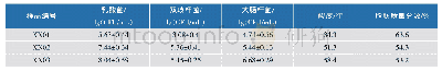 《表2 稀奶油样品菌落数与理化指标》