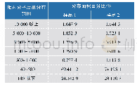 表2 富含鹅肌肽的鸡胸肉酶解物分子质量分布