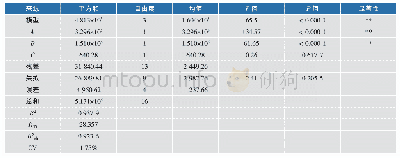 《表4 基于酶解芝麻素酚质量分数的回归模型方差分析》