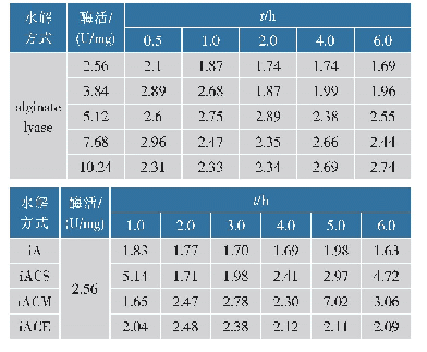 表3 不同水解方式对分散系数的影响