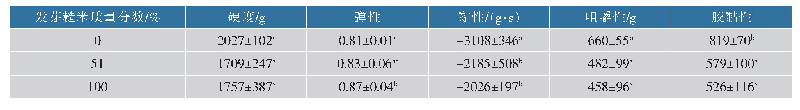 表2 不同配比的发芽糙米粽质构特性