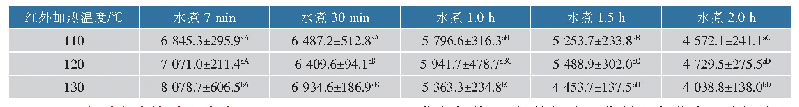 表4 红外温度对不同水煮时间下蔬菜丸子凝胶强度的影响