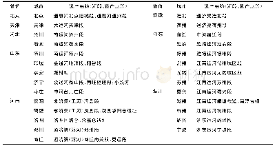 表1 2014年大运河申遗涉及城市与范围