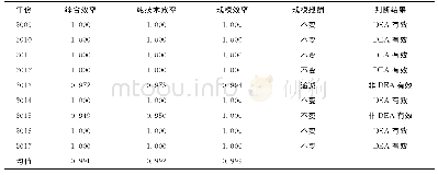 表8 2009—2017年我国专业公共卫生机构资源配置的DEA效率评价结果