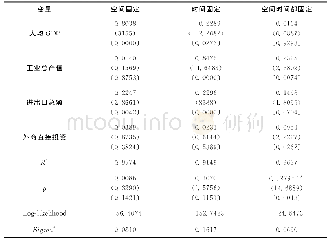 《表6 SLM空间滞后模型计算结果》