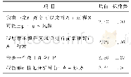 《表7 可接受风险的描述性统计结果》