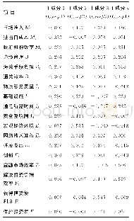 表5 主成分得分矩阵：“一带一路”沿线国家贸易投资便利化比较研究