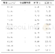 《表3 加速时间结果：纯电动汽车电动机参数设计及整车建模仿真分析——基于AVL-CRUISE仿真平台》