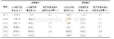 表2 1995—2017年江苏城乡居民医疗保健消费支出情况